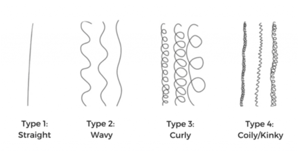 Curl types h. Типы волос Wavy. Типы волос a b c. Hair Types 1-4c схема. Типы волос у кошек.